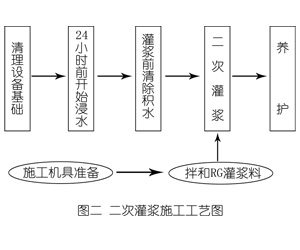 江南灌浆料施工工艺—文字完整版